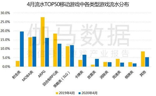 伽馬數(shù)據(jù)4月報告 同比增24.4 創(chuàng)歷史新高 王者榮耀 再登榜首