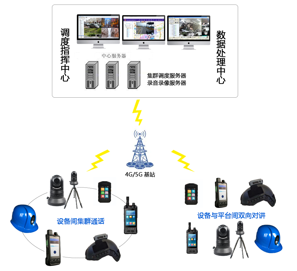 3g/4g/5g無線圖傳產品(單兵記錄儀,智能安全帽,車.