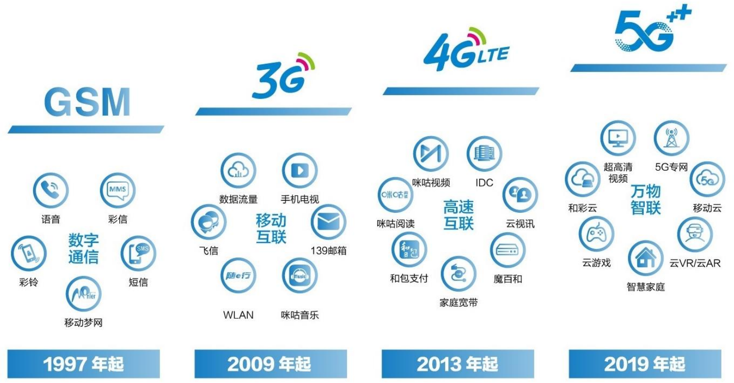 運營商龍頭中國移動:飛信落寞、咪咕出圈,5G時代瞄準數智化市場