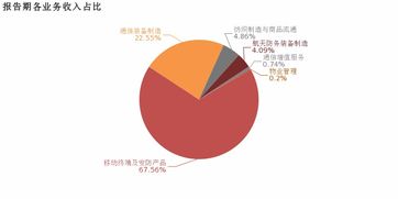 航天通信 2018年歸母凈利潤同比大增109.3 ,非經常性損益貢獻利潤